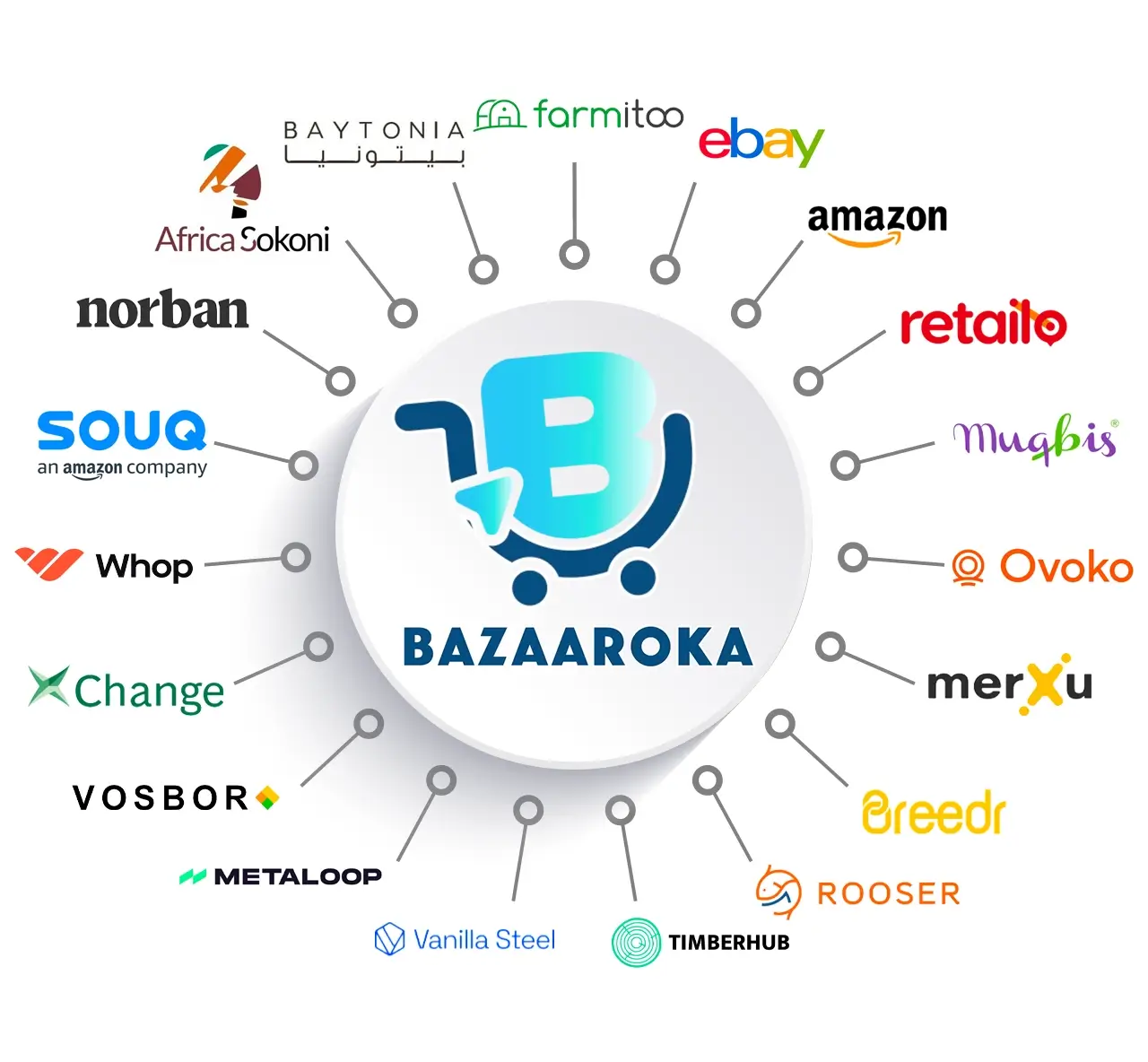 Bazaaroka eShop programming Souq norban rooser vosbor ebay amazon muqbis farmitoo whop script