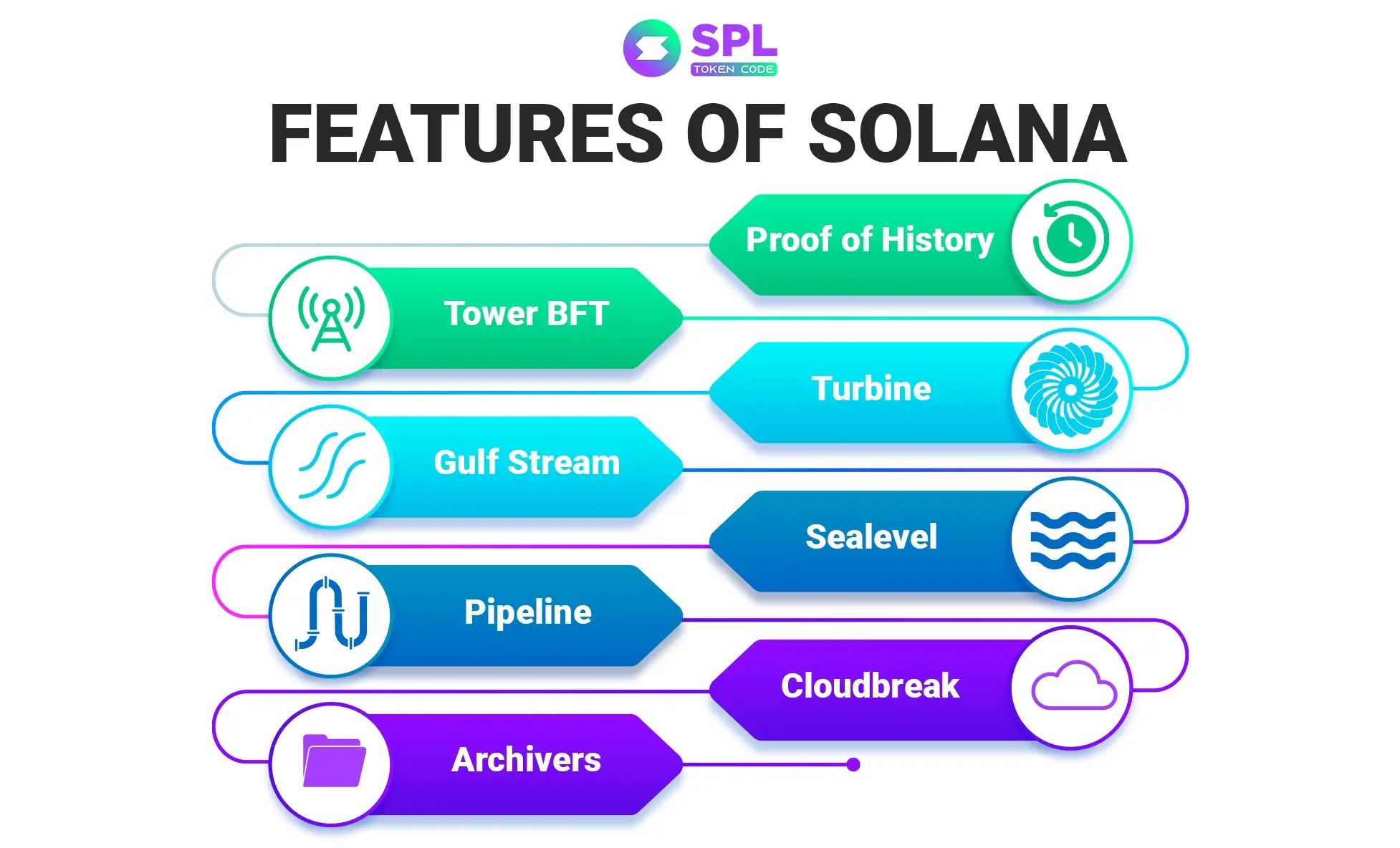 SolanaToken SPL vs Crypto Coin Stand alone Cryptocurrency Blockchain Tech