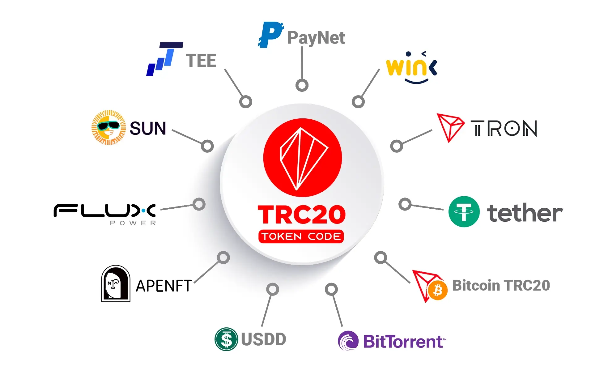 Top Performing TRC20 Tokens with market Caps TEE PAYN SUN TRX USDD USDT WIN BTCT