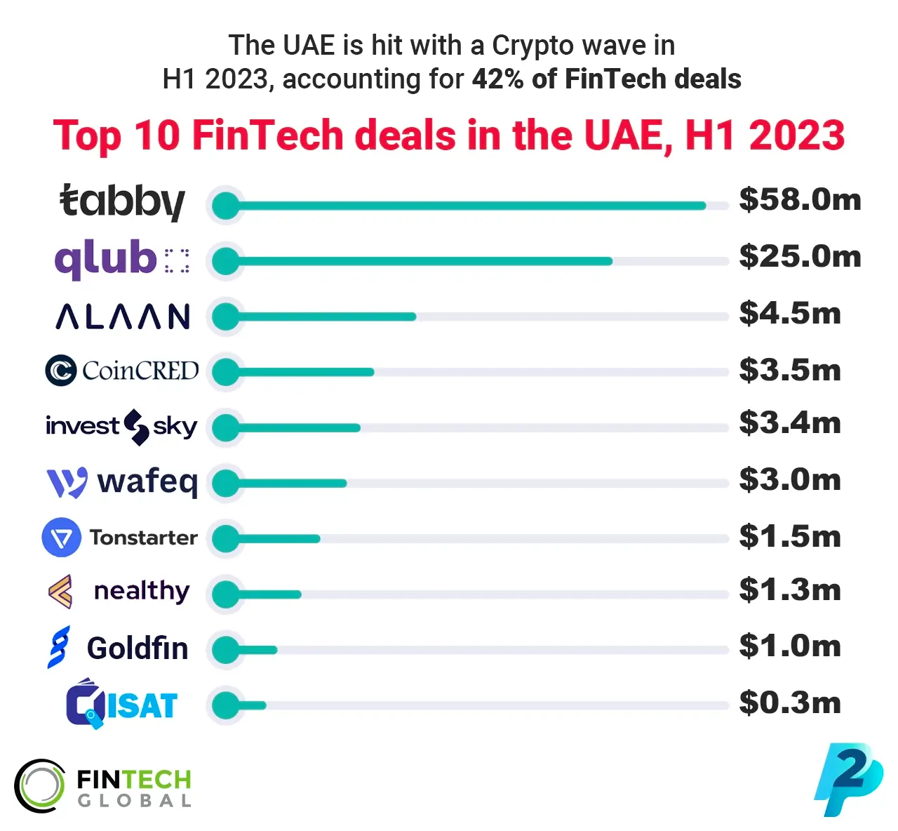 Top Dubai UAE FinTech Companies Raised Funds Pitch Investors