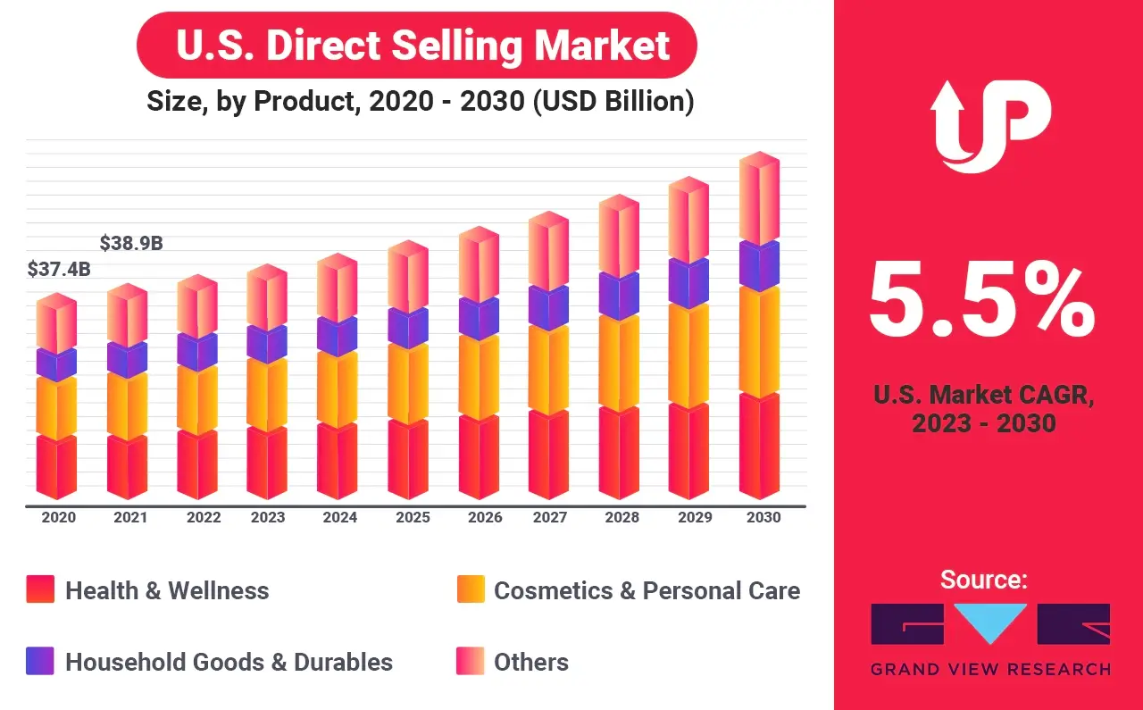 MLM Top Insights secrets 2023 to 2030 statistics Direct Selling