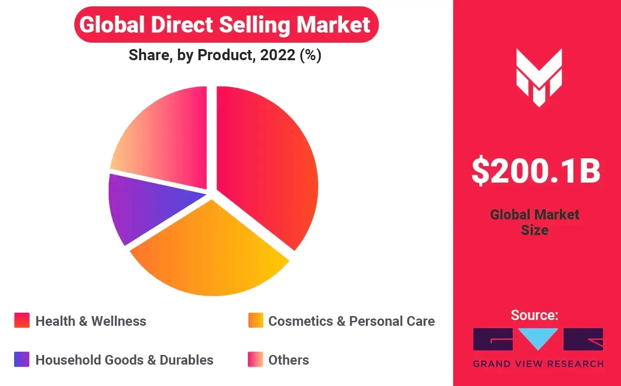 GLobal MLM Market 200 Billion Dollar Direct Selling Affiliates insights worth
