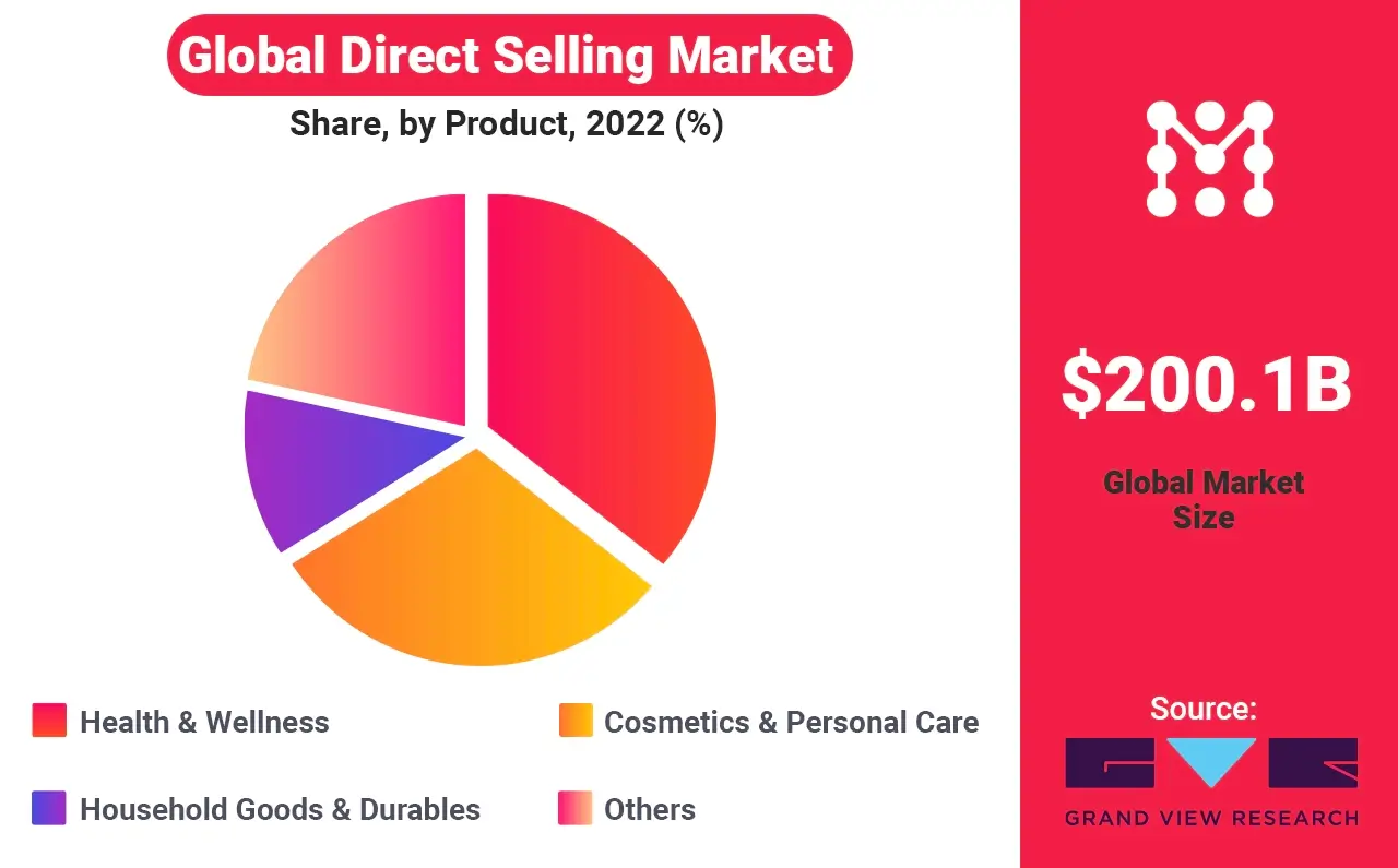 GLobal Direct Selling Market worth 200 Billion Dollar Network marketing IRs Affiliates insights revenue
