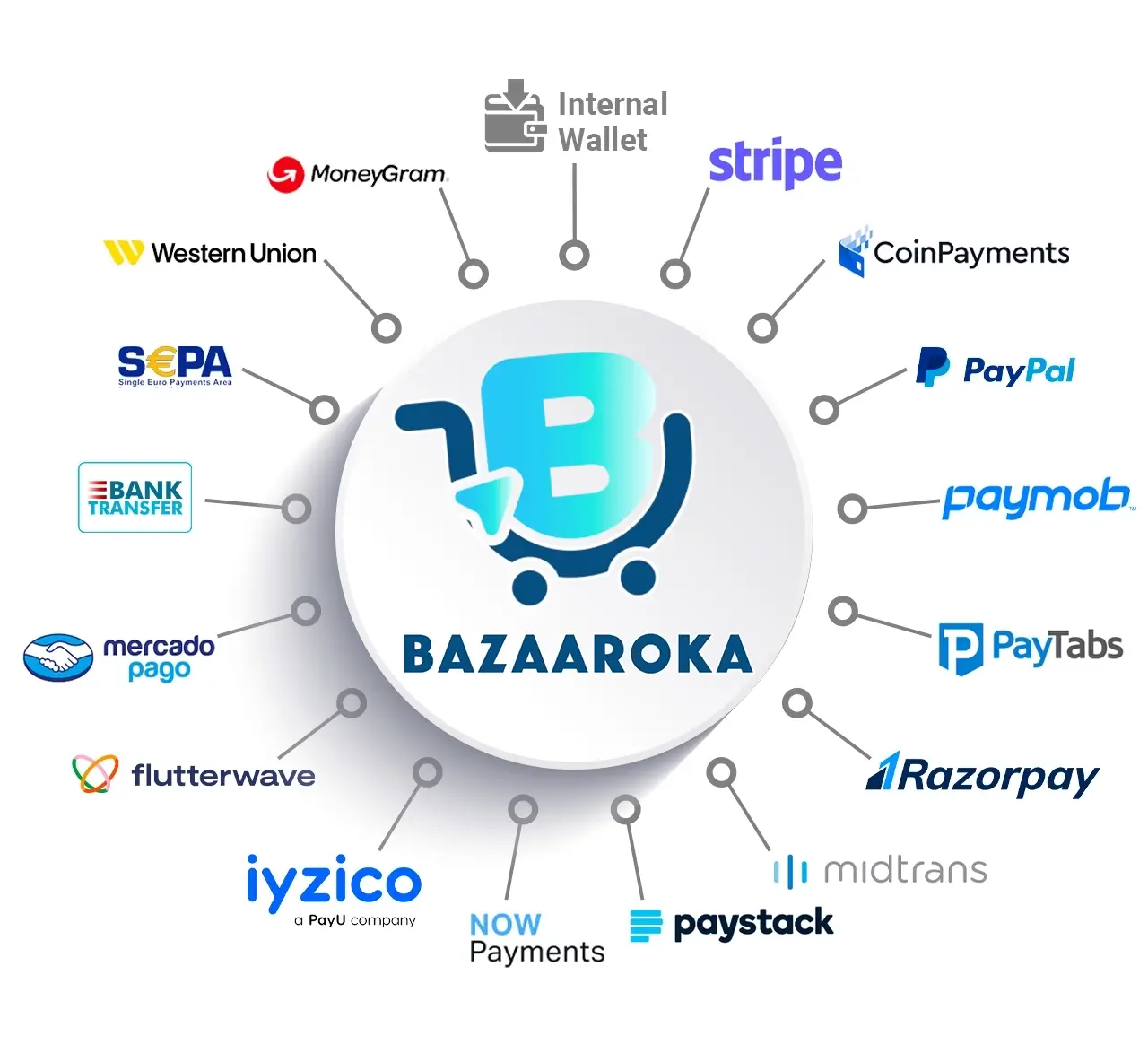 Bazaaroka eShop Programming Script Payment Methods