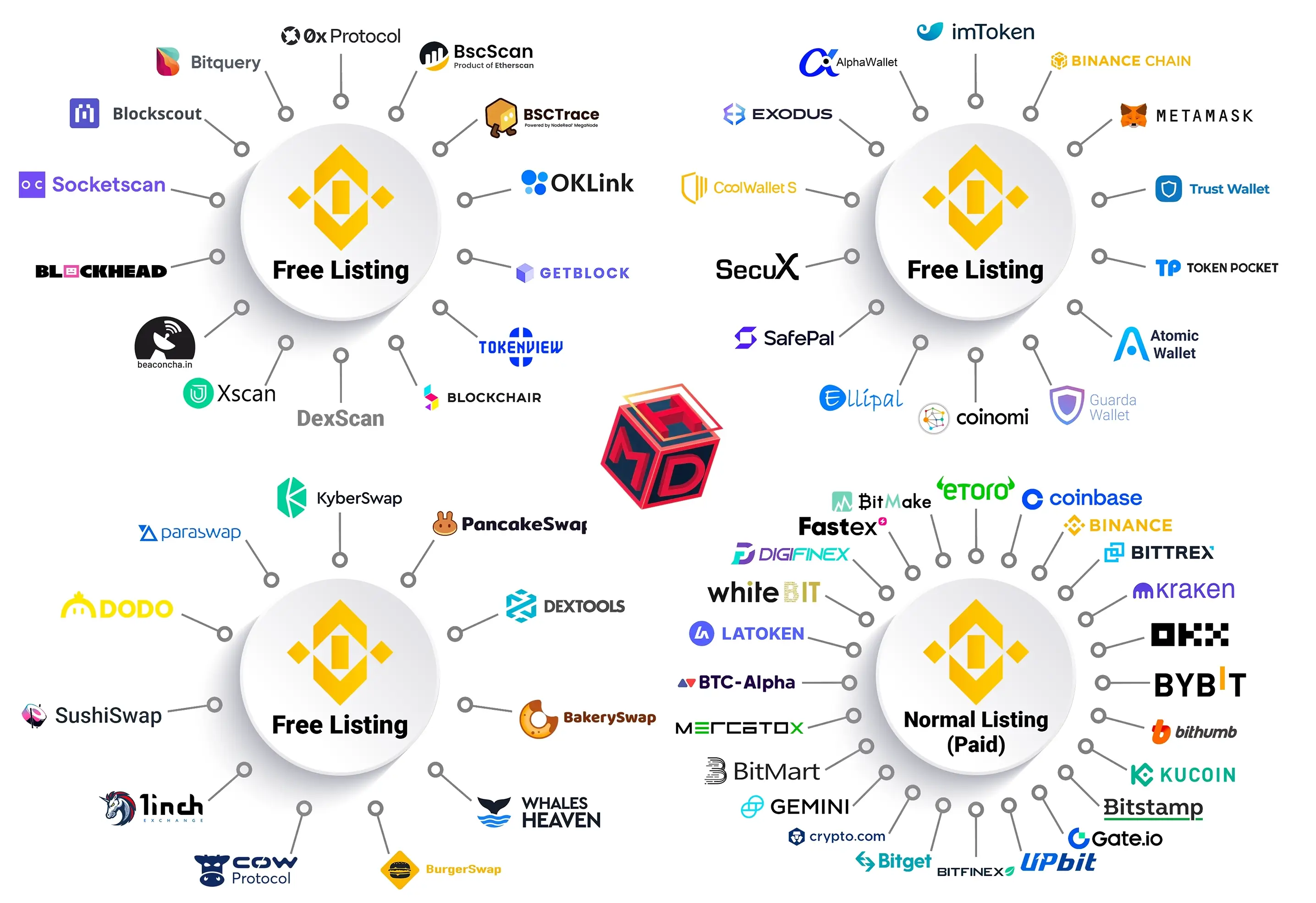 Free Listing BEP20 Binance BSC Tokens Free Crypto Wallets Free Swaps Listing Free Explorers Exchanges