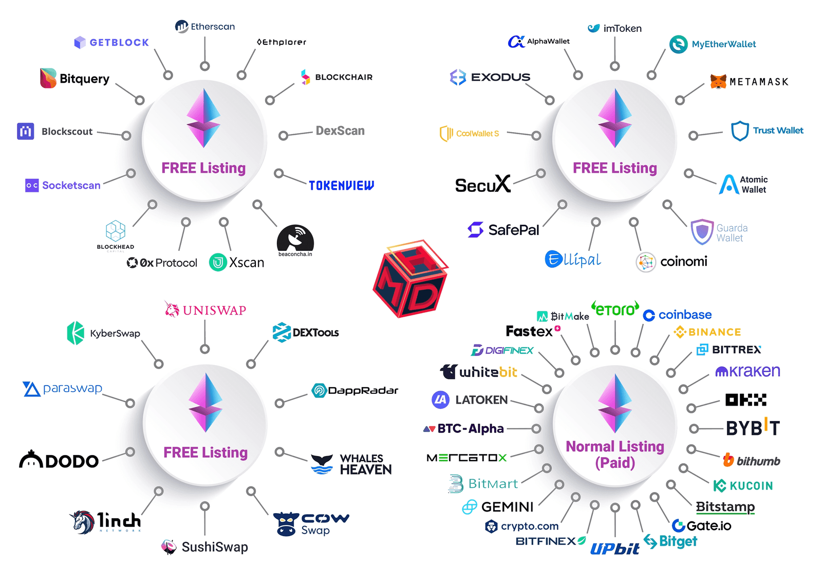 Free Listing ERC20 Ethereum Tokens Free Crypto Wallets Free Swaps Listing Free Explorers Exchanges