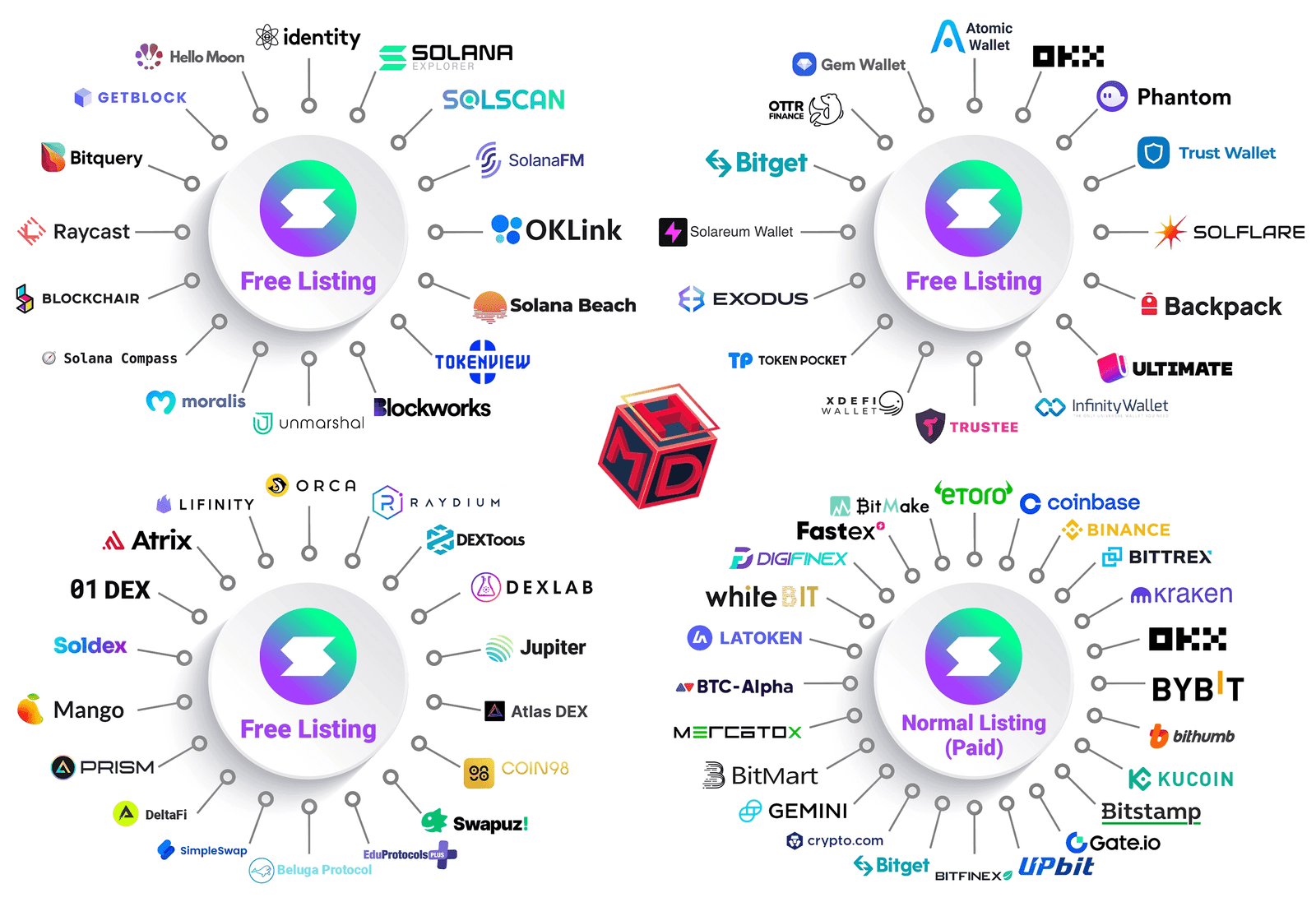 Free Listing SPL Solana Tokens Free Crypto Wallets Free Swaps Listing Free Explorers Exchanges