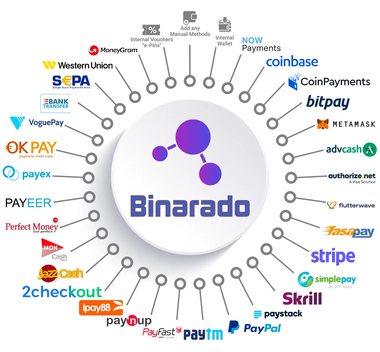 Binarado Payment Methods Gateways