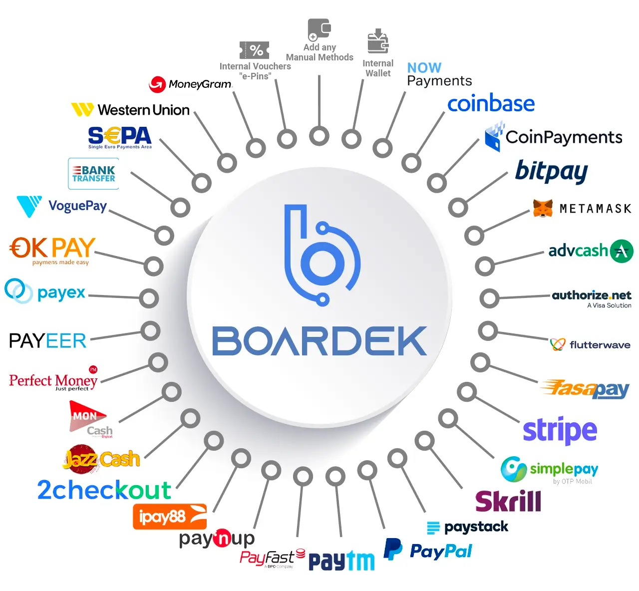 Boardek Payment Methods Gateways