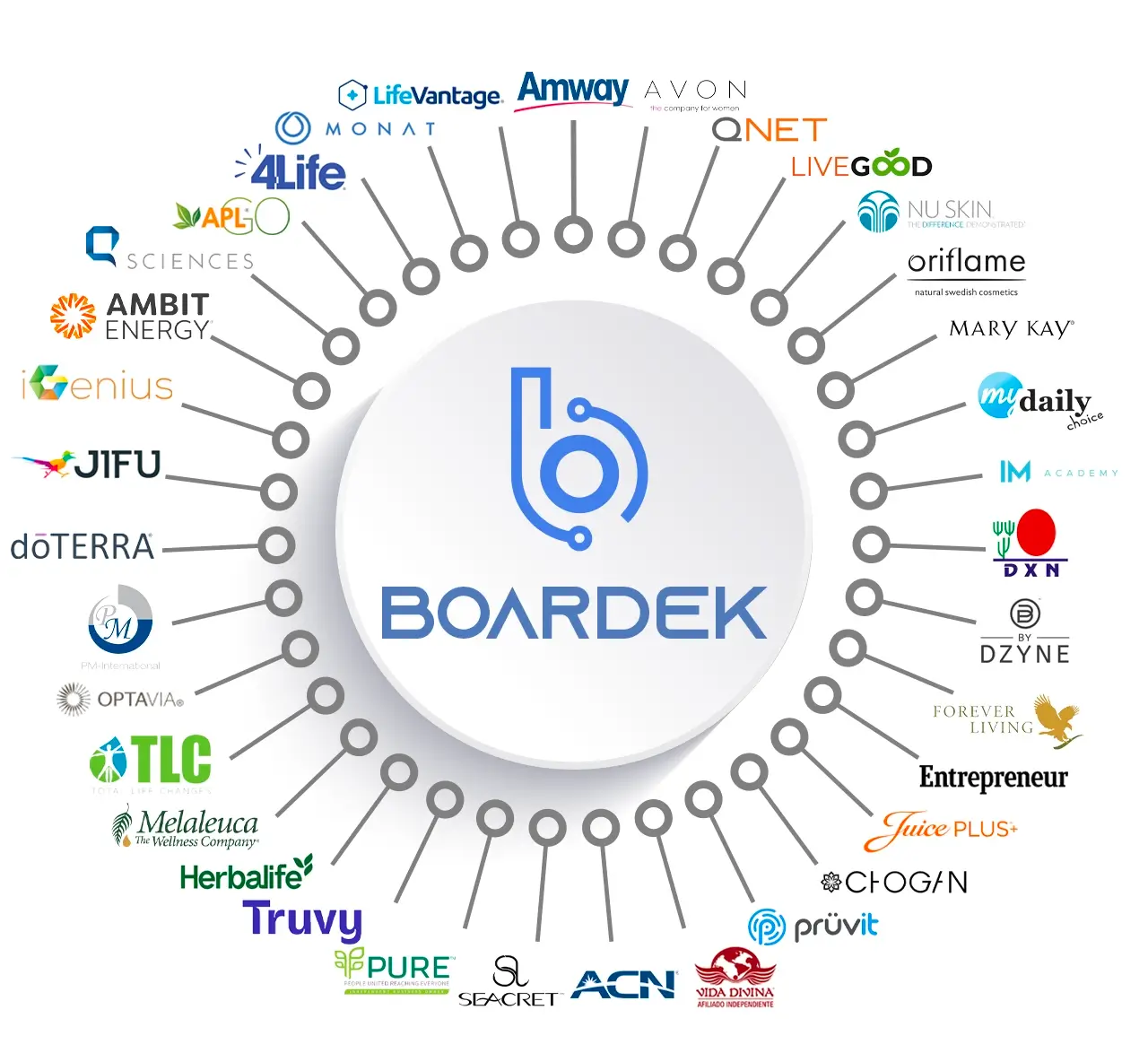 Boardek MLM Direct SellingProgramming