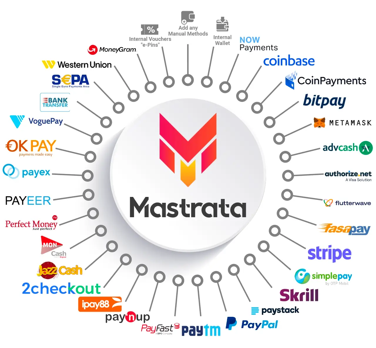 Mastrata Payment Methods Gateways