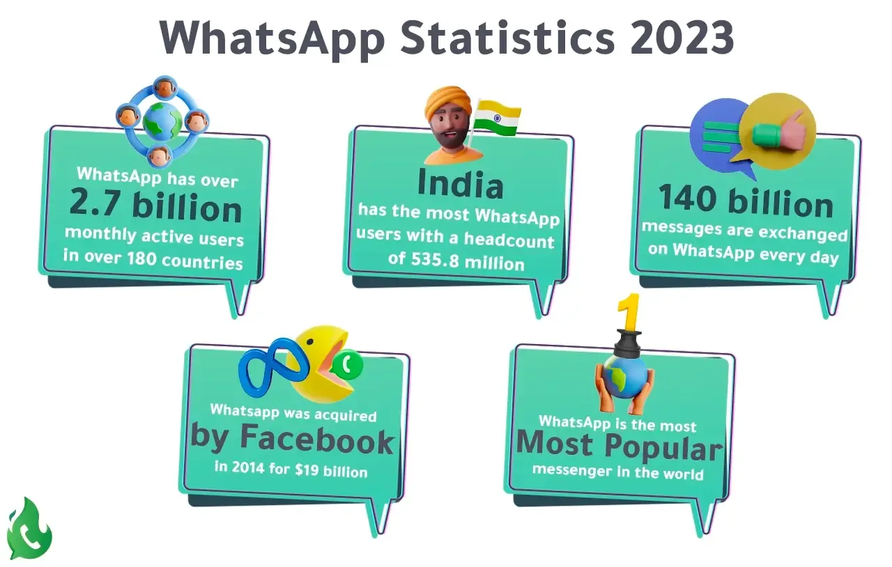 Whats App - Top Mobile Chat App in Billions