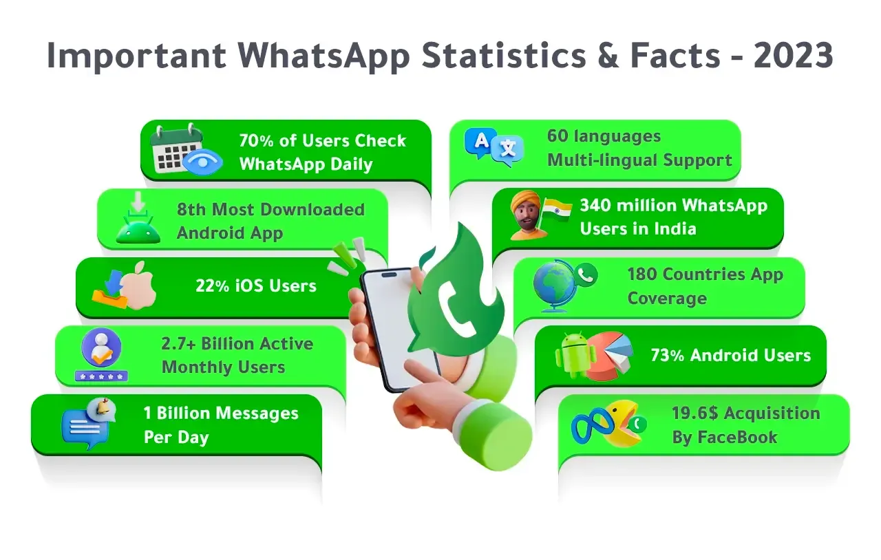 Whatsapp Facts 2023 with countries and millions