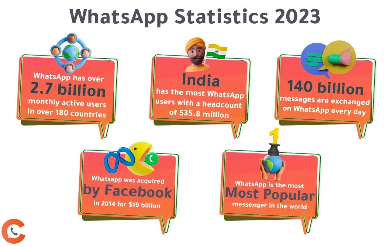 Whats App Facts and Success in Billions