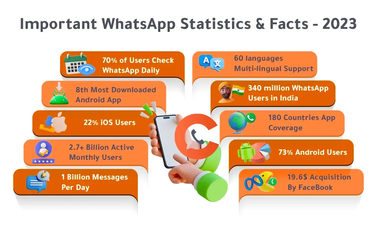 WhatsApp - Top Mobile Chat App Facts 2023 with countries and millions